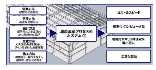 建築生産プロセスのシステム化