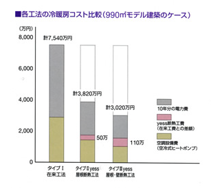 各工法の冷暖房コスト比較